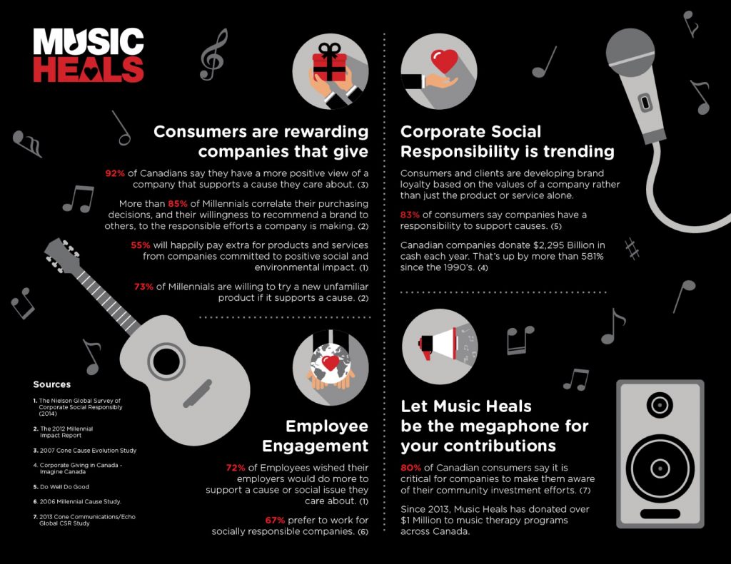 Partnership and Sponsorship Music Heals